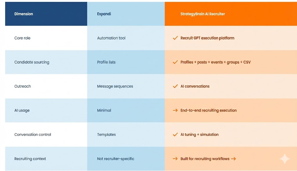 Recruit GPT in Action: StrategyBrain AI Recruiter vs Expandi for Modern Headhunters
